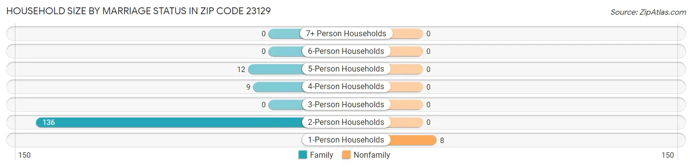 Household Size by Marriage Status in Zip Code 23129