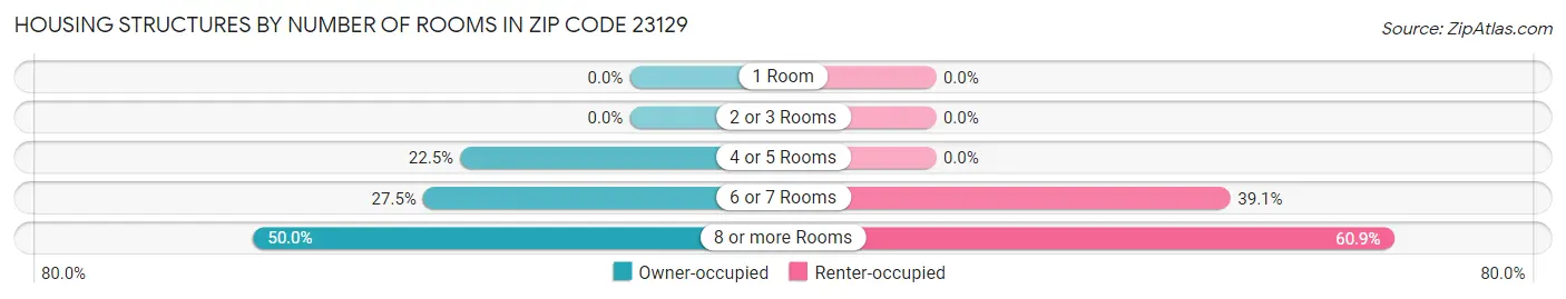 Housing Structures by Number of Rooms in Zip Code 23129