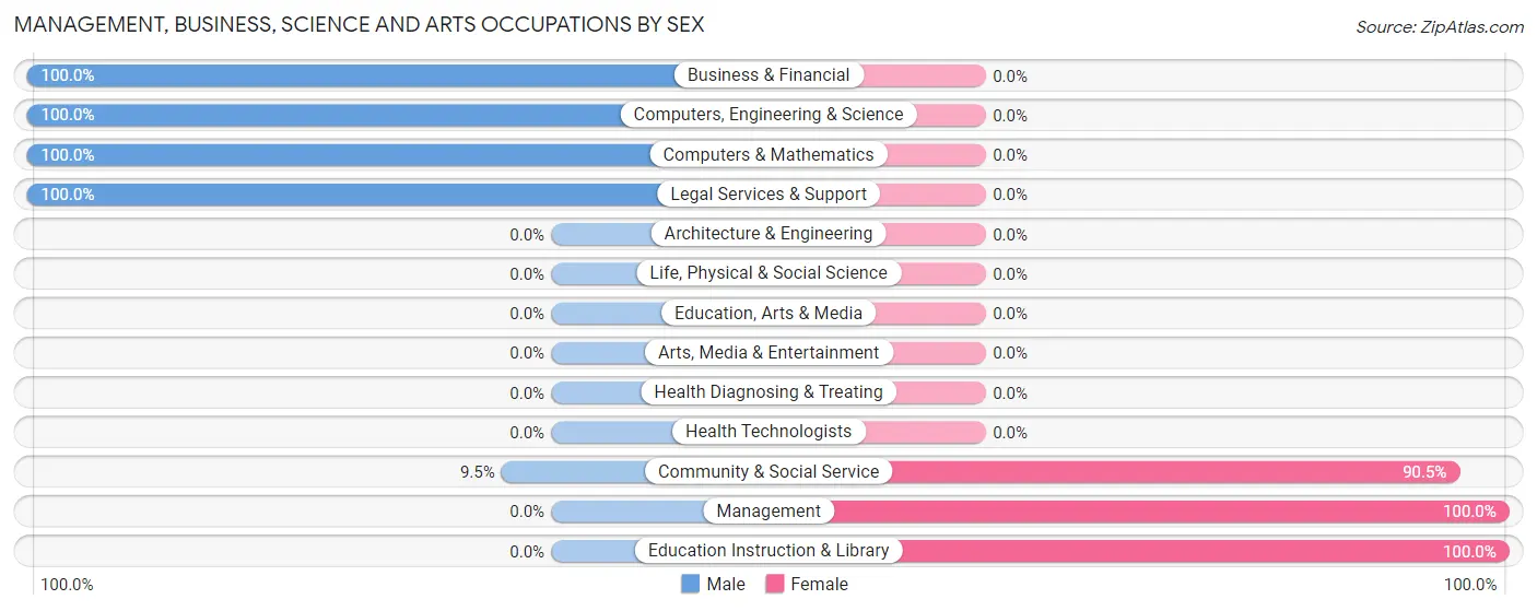 Management, Business, Science and Arts Occupations by Sex in Zip Code 23129