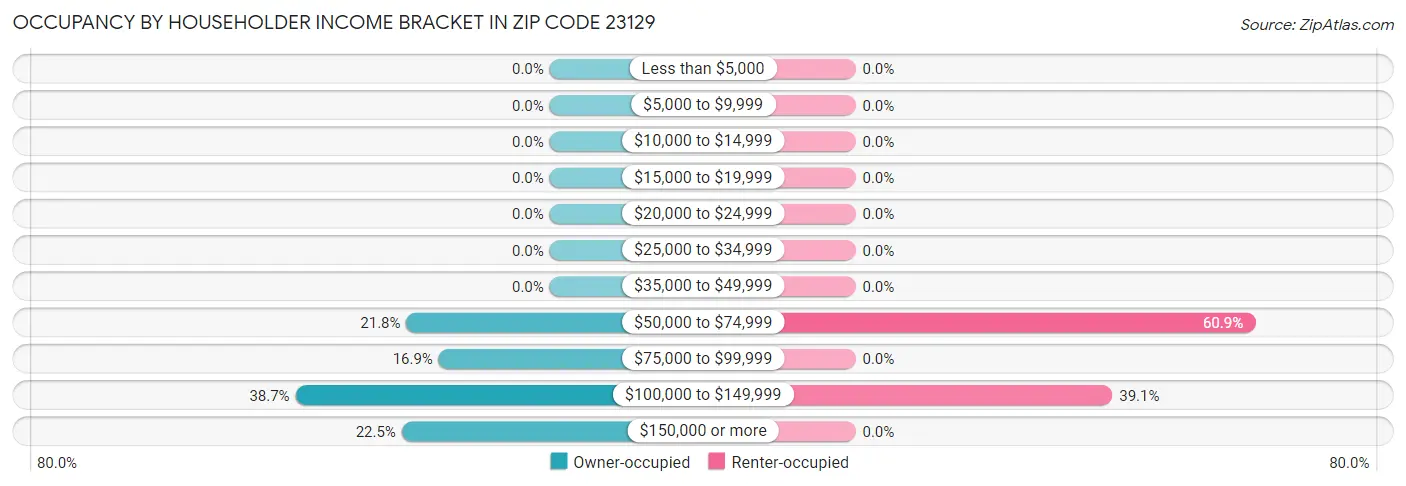 Occupancy by Householder Income Bracket in Zip Code 23129
