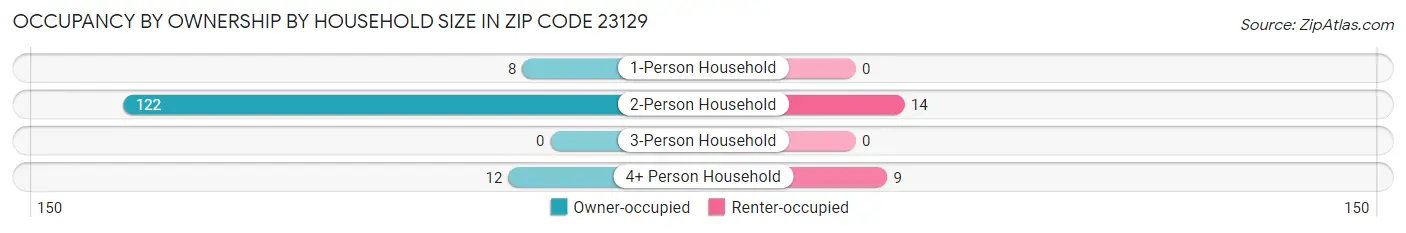 Occupancy by Ownership by Household Size in Zip Code 23129