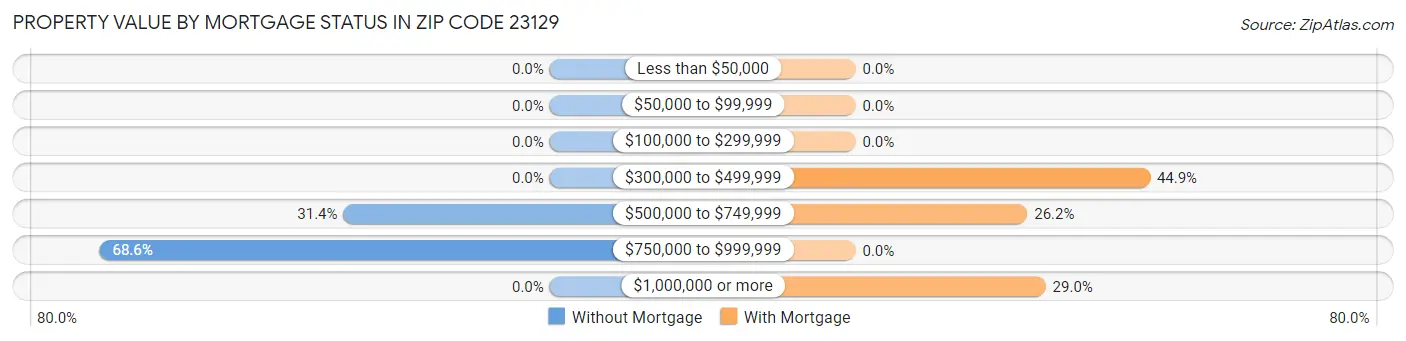 Property Value by Mortgage Status in Zip Code 23129