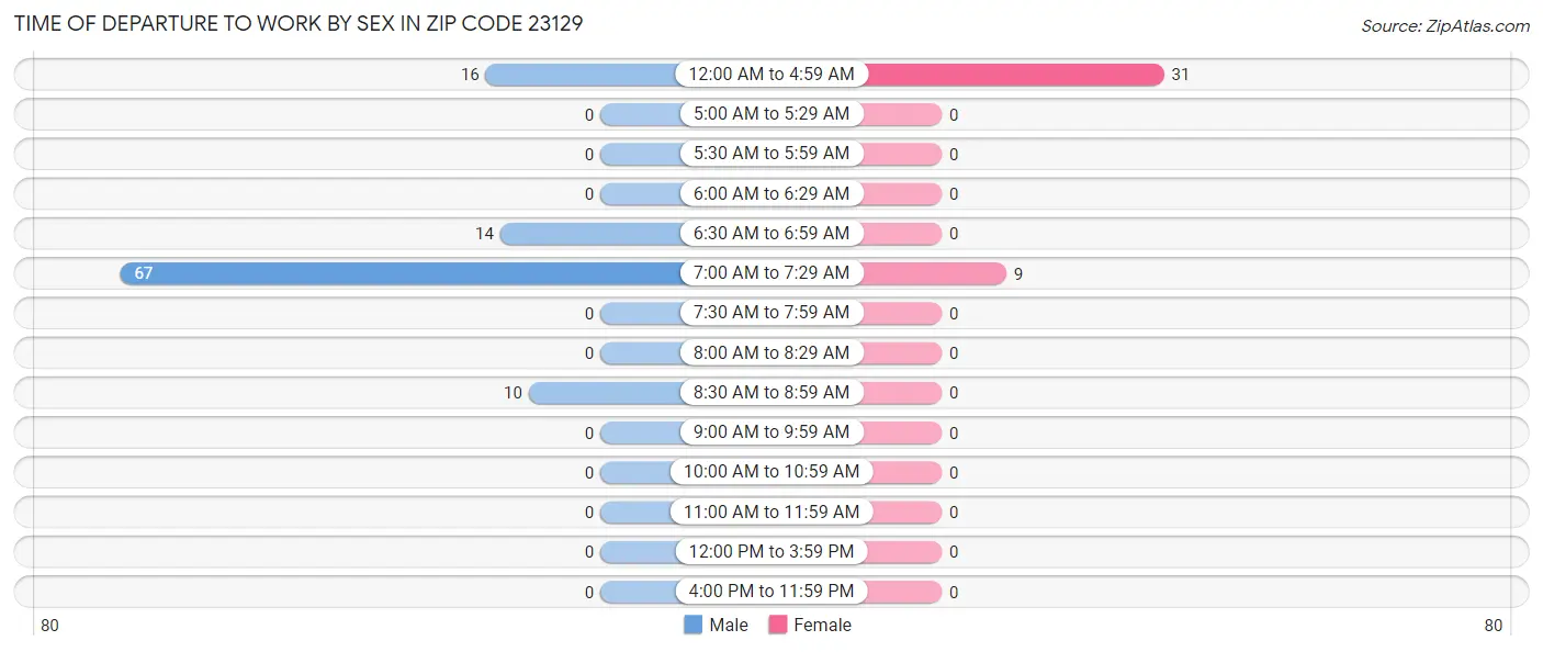 Time of Departure to Work by Sex in Zip Code 23129