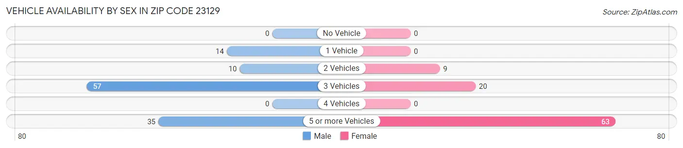 Vehicle Availability by Sex in Zip Code 23129
