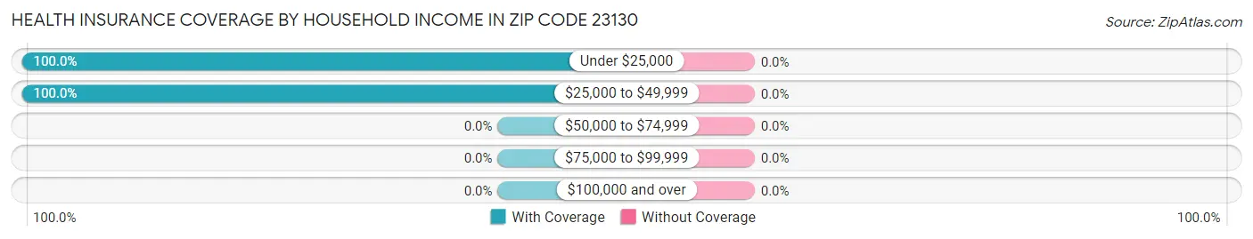 Health Insurance Coverage by Household Income in Zip Code 23130