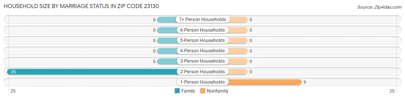 Household Size by Marriage Status in Zip Code 23130