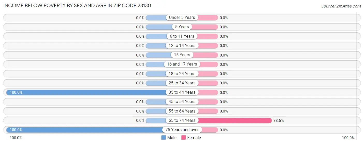 Income Below Poverty by Sex and Age in Zip Code 23130