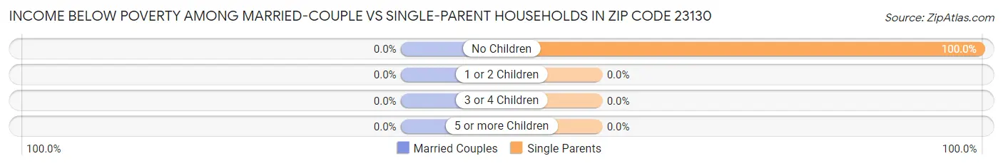 Income Below Poverty Among Married-Couple vs Single-Parent Households in Zip Code 23130