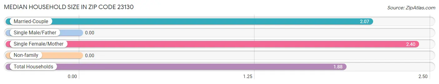 Median Household Size in Zip Code 23130