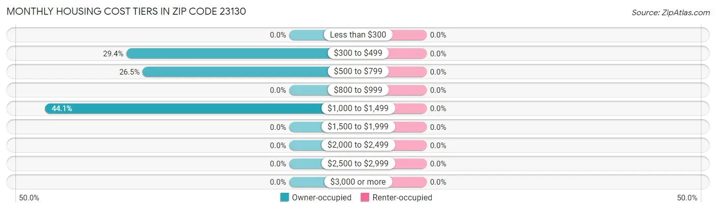 Monthly Housing Cost Tiers in Zip Code 23130