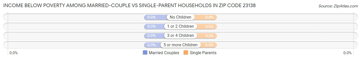 Income Below Poverty Among Married-Couple vs Single-Parent Households in Zip Code 23138