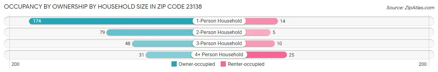 Occupancy by Ownership by Household Size in Zip Code 23138