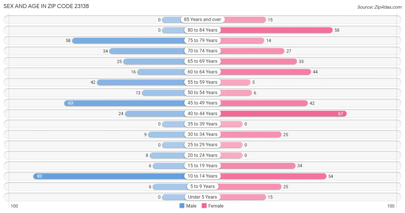 Sex and Age in Zip Code 23138