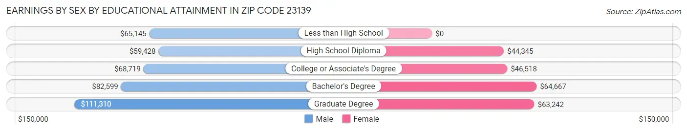 Earnings by Sex by Educational Attainment in Zip Code 23139