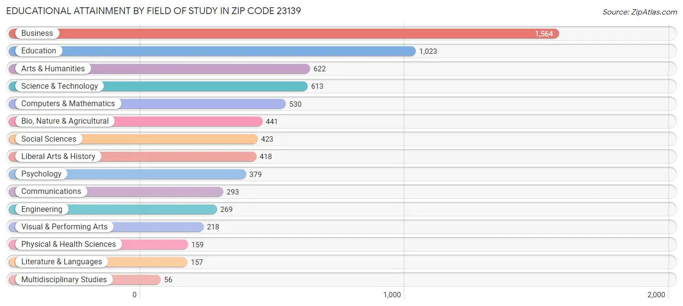 Educational Attainment by Field of Study in Zip Code 23139