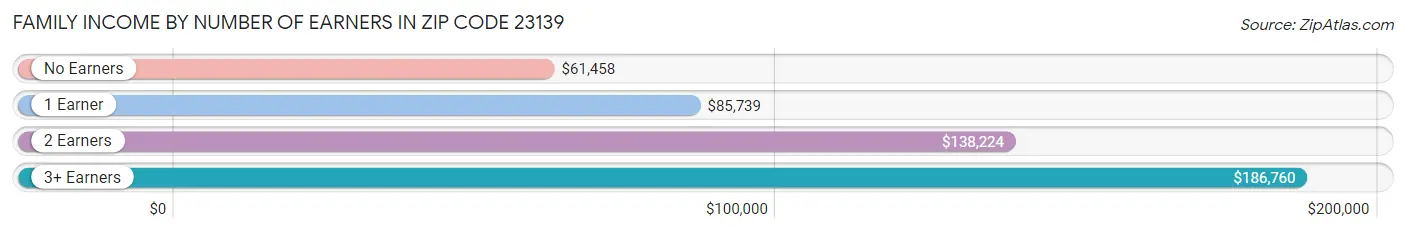 Family Income by Number of Earners in Zip Code 23139