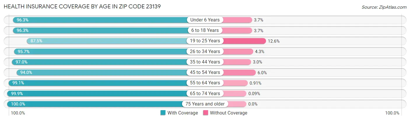 Health Insurance Coverage by Age in Zip Code 23139