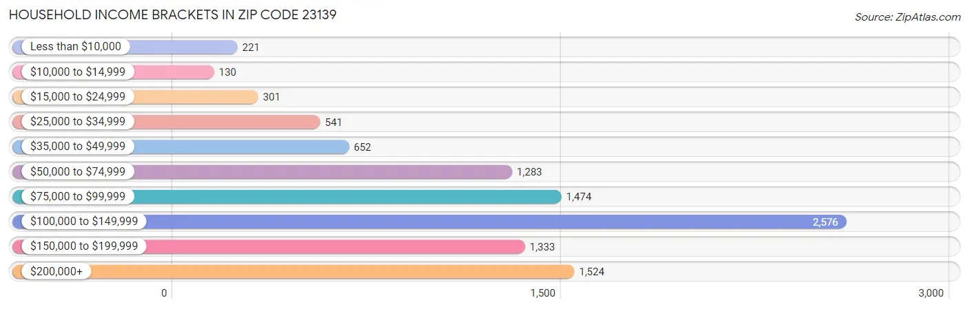 Household Income Brackets in Zip Code 23139