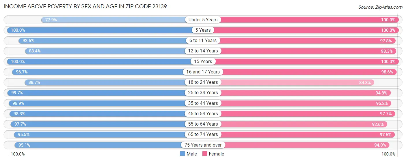 Income Above Poverty by Sex and Age in Zip Code 23139