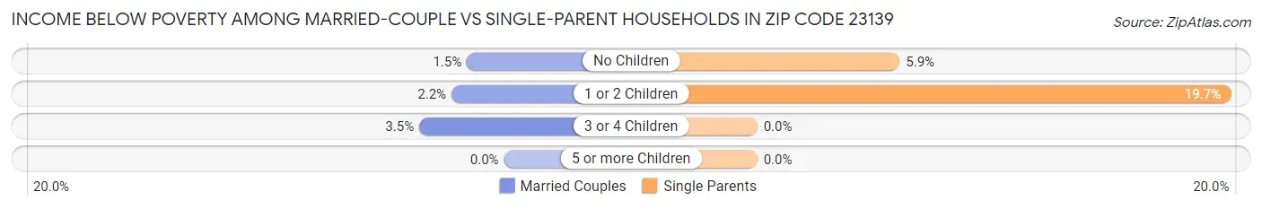 Income Below Poverty Among Married-Couple vs Single-Parent Households in Zip Code 23139