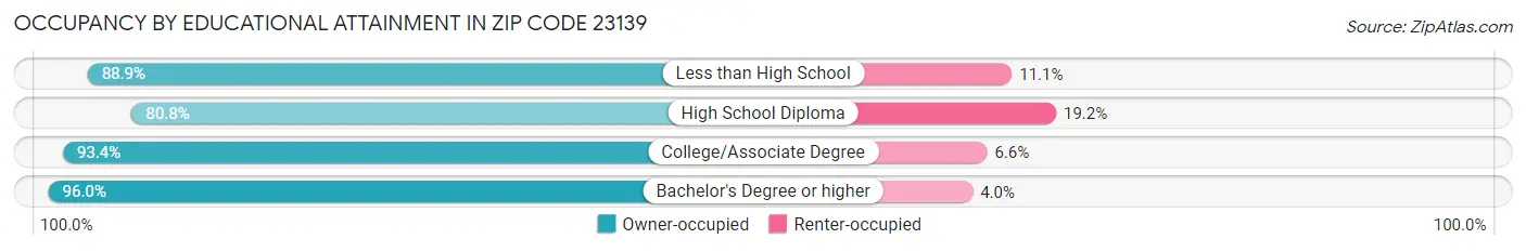 Occupancy by Educational Attainment in Zip Code 23139