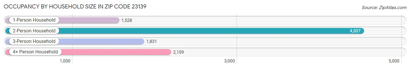 Occupancy by Household Size in Zip Code 23139