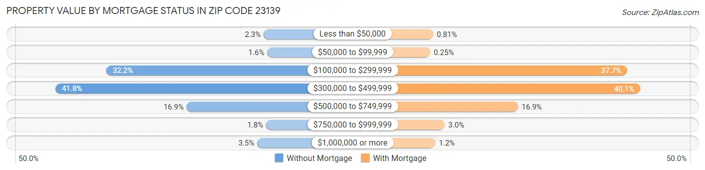 Property Value by Mortgage Status in Zip Code 23139