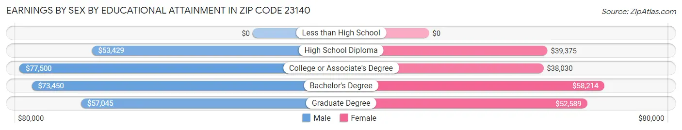 Earnings by Sex by Educational Attainment in Zip Code 23140