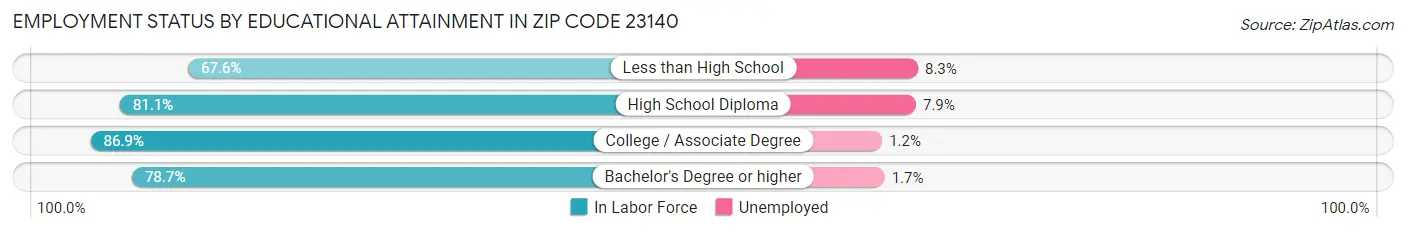 Employment Status by Educational Attainment in Zip Code 23140
