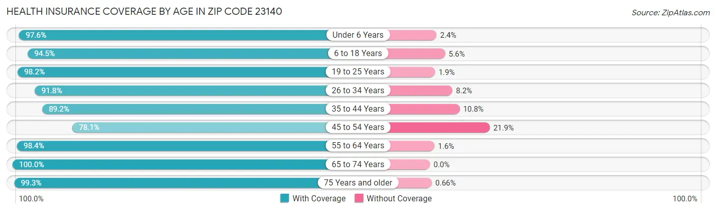 Health Insurance Coverage by Age in Zip Code 23140