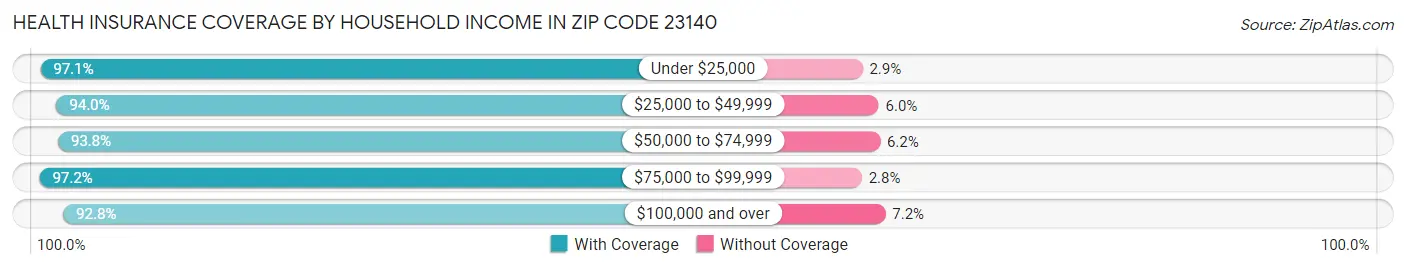 Health Insurance Coverage by Household Income in Zip Code 23140