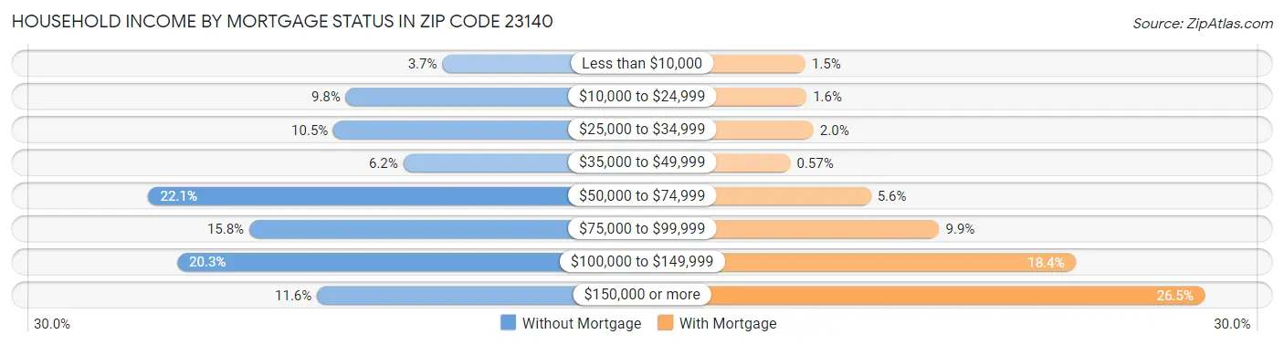 Household Income by Mortgage Status in Zip Code 23140