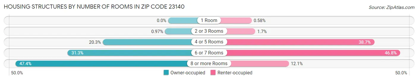 Housing Structures by Number of Rooms in Zip Code 23140