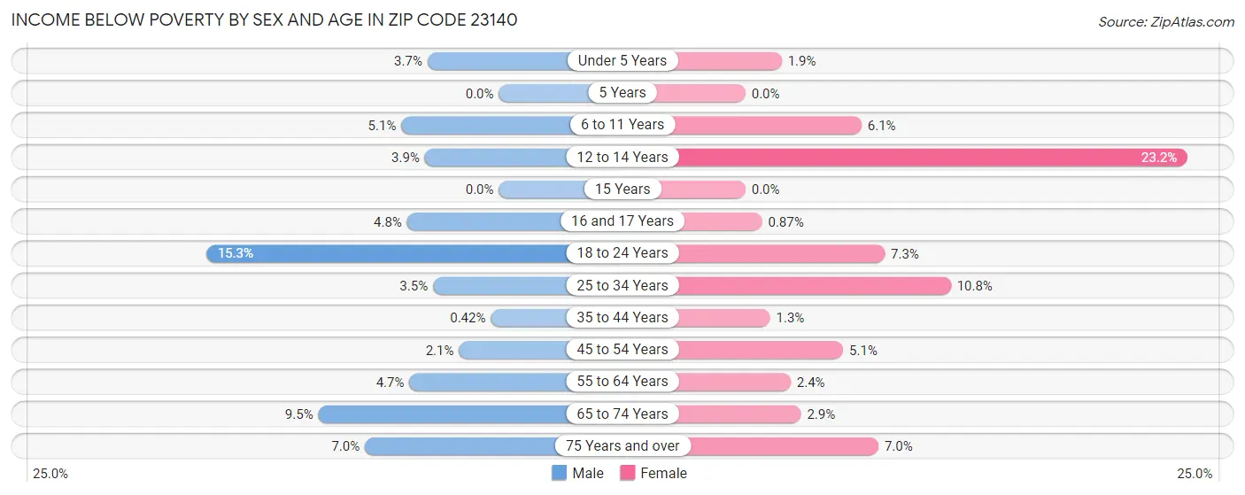Income Below Poverty by Sex and Age in Zip Code 23140
