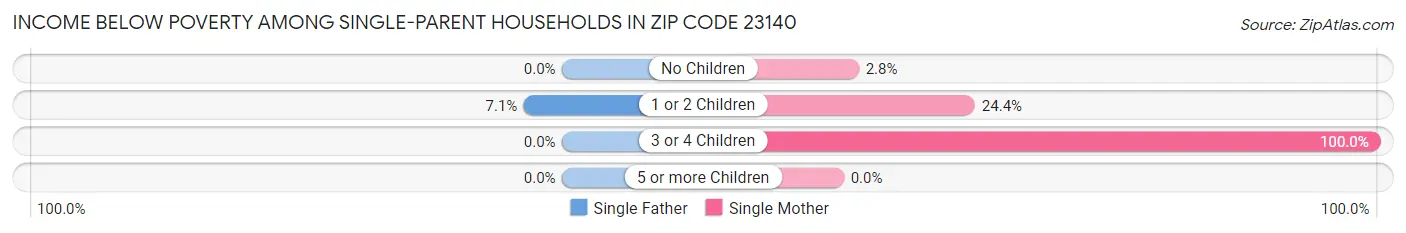 Income Below Poverty Among Single-Parent Households in Zip Code 23140