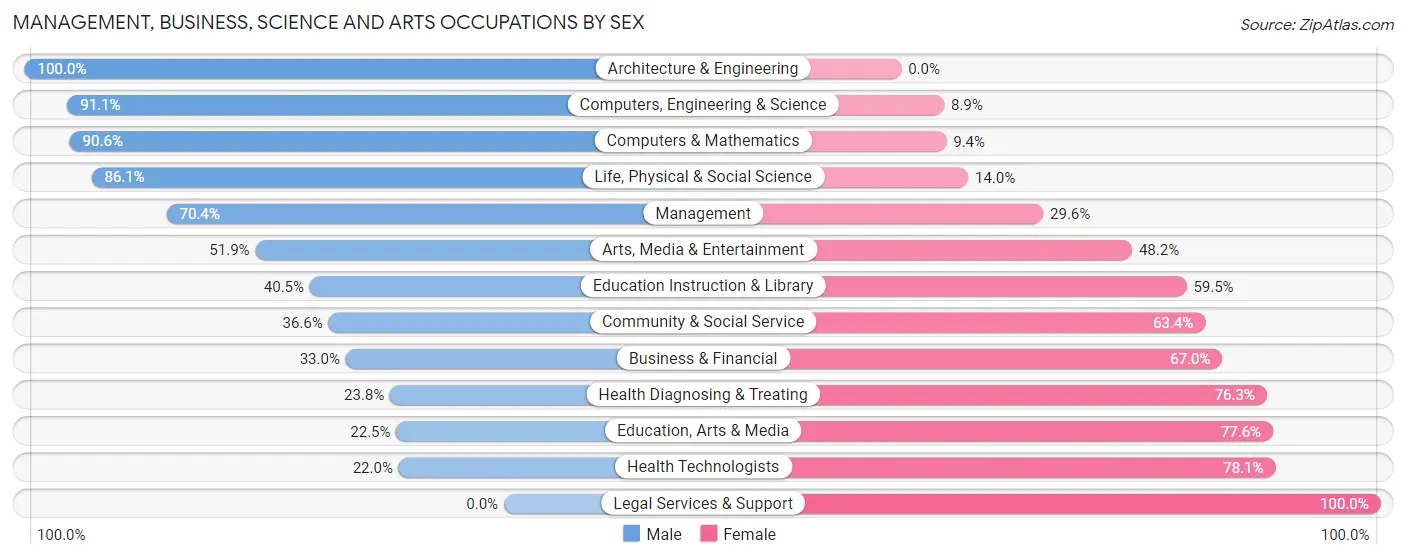 Management, Business, Science and Arts Occupations by Sex in Zip Code 23140