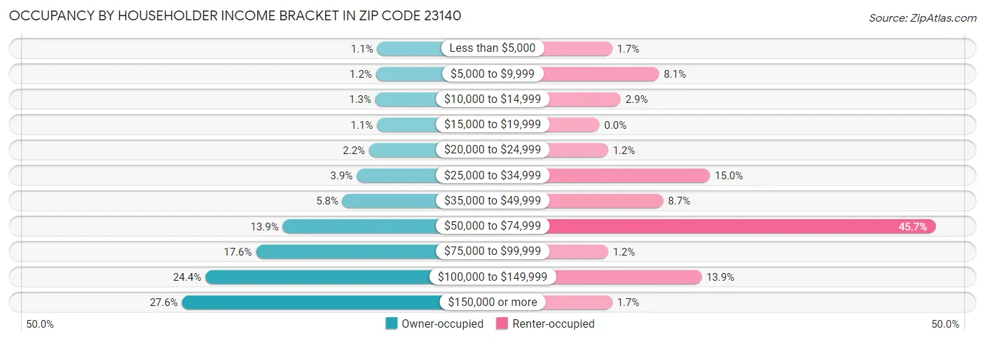 Occupancy by Householder Income Bracket in Zip Code 23140