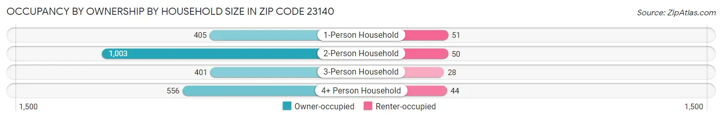 Occupancy by Ownership by Household Size in Zip Code 23140