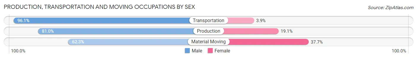 Production, Transportation and Moving Occupations by Sex in Zip Code 23140