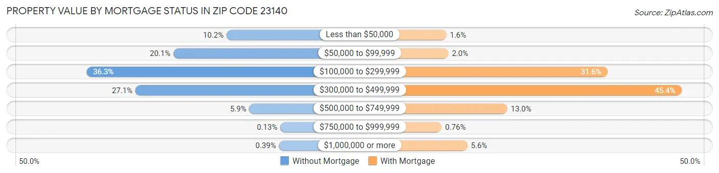 Property Value by Mortgage Status in Zip Code 23140