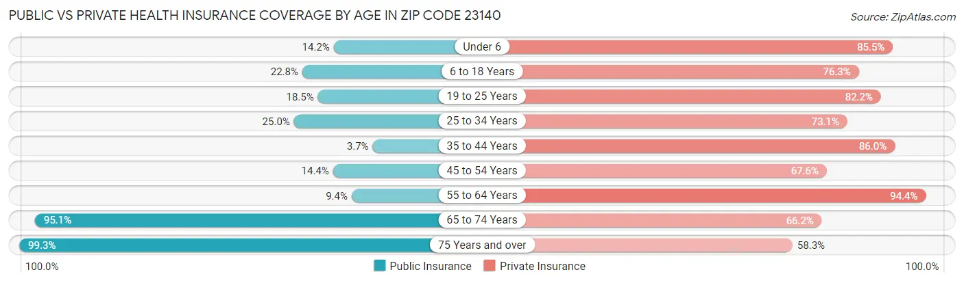 Public vs Private Health Insurance Coverage by Age in Zip Code 23140