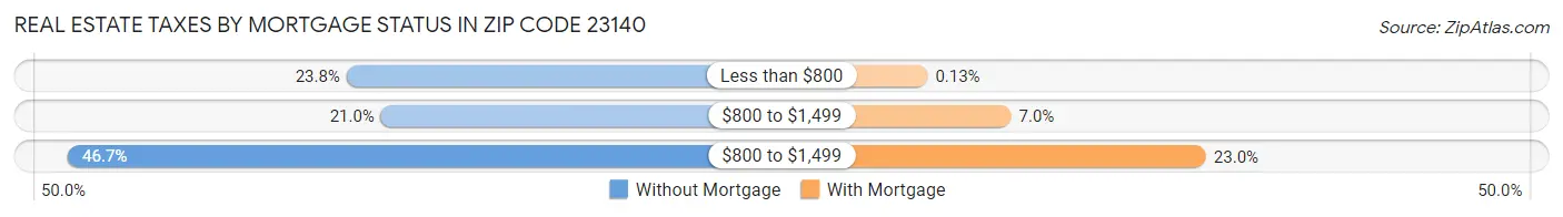 Real Estate Taxes by Mortgage Status in Zip Code 23140