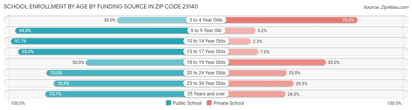 School Enrollment by Age by Funding Source in Zip Code 23140
