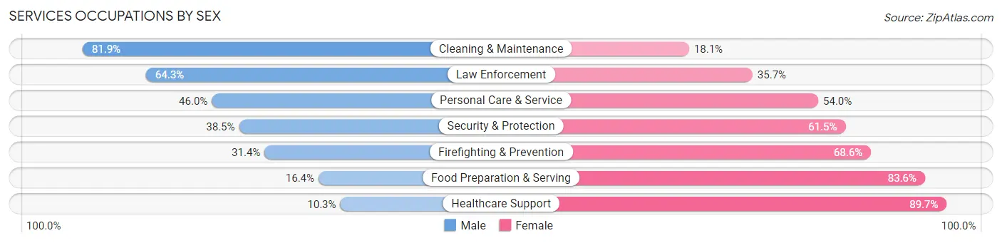 Services Occupations by Sex in Zip Code 23140