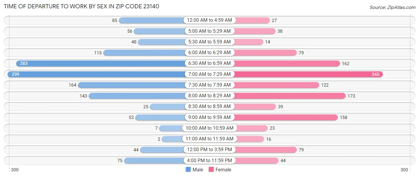 Time of Departure to Work by Sex in Zip Code 23140