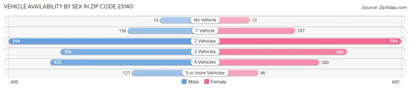 Vehicle Availability by Sex in Zip Code 23140