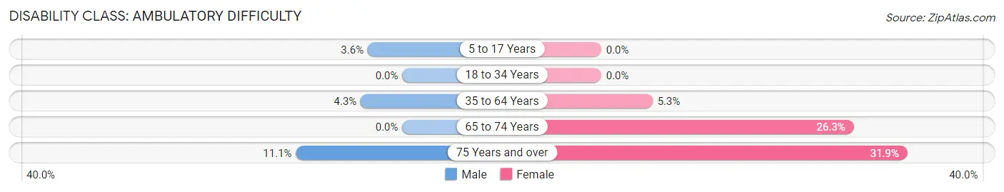Disability in Zip Code 23141: <span>Ambulatory Difficulty</span>