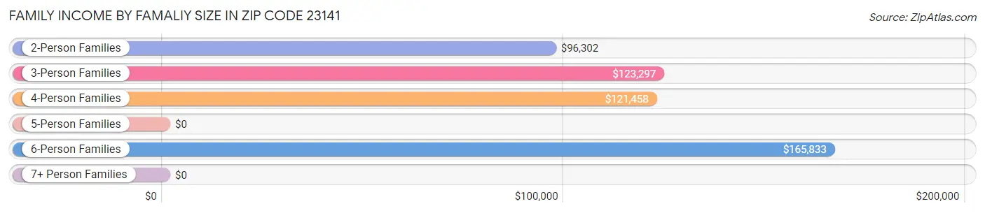 Family Income by Famaliy Size in Zip Code 23141