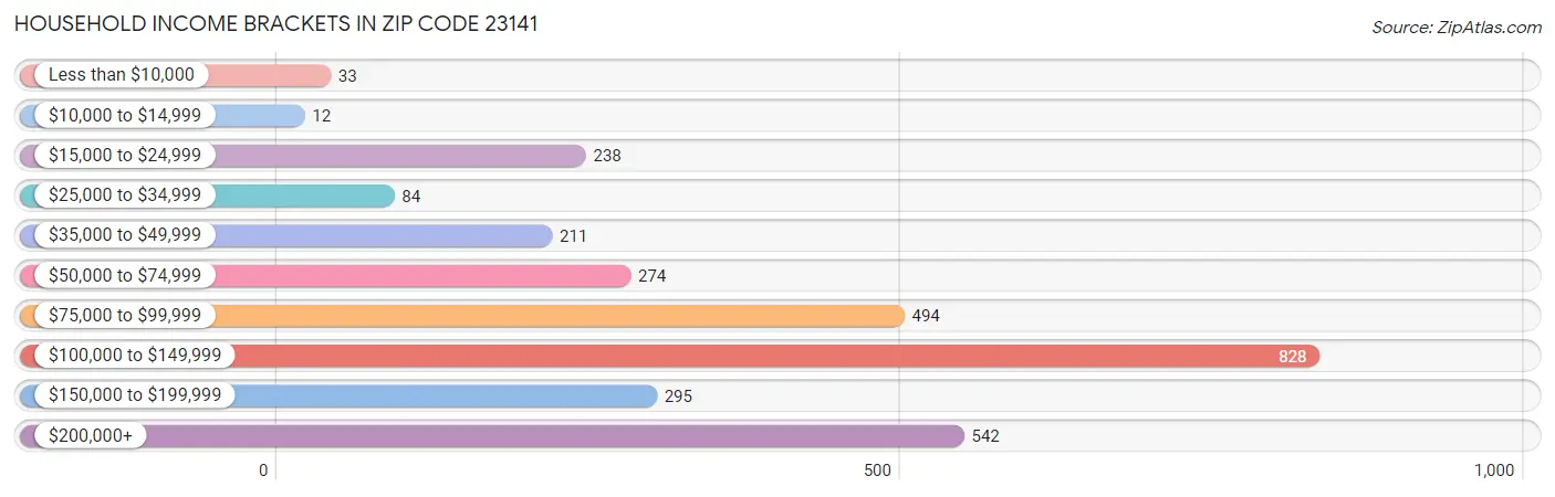 Household Income Brackets in Zip Code 23141