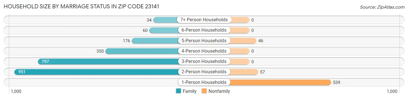 Household Size by Marriage Status in Zip Code 23141